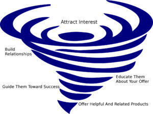 Your Marketing Funnel